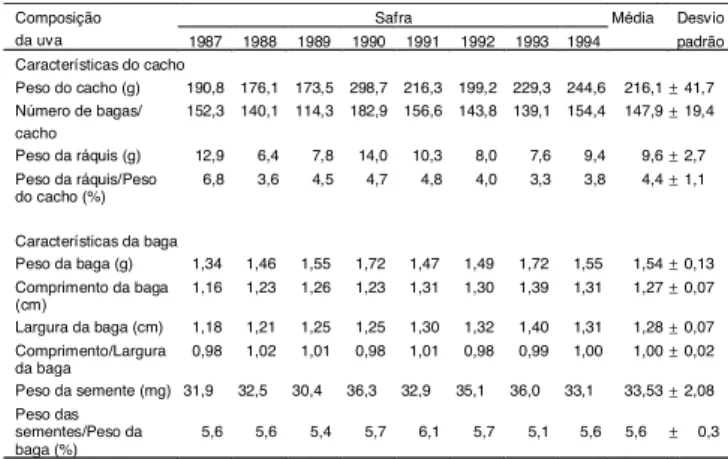 TABELA 2. Características analíticas do mosto da uva Tannat. Médias e desvios padrão das safras de 1987 a 1994