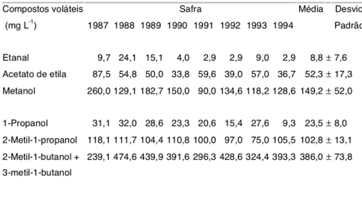 TABELA 5. Compostos voláteis do vinho Tannat. Médias e desvios padrão das safras de 1987 a 1994.