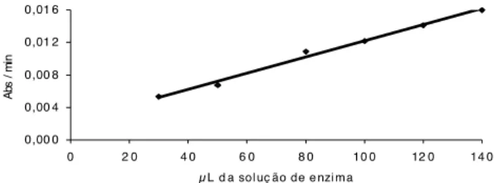 FIGURA 1. Taxa de reação (Abs. min -1 ) das concentrações da solução da Glutationa S-Transferase.