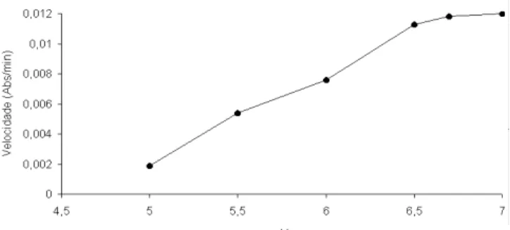 TABELA 1. Valores calculados de V max  e K m  da GST em rela- rela-ção ao substrato CDNB