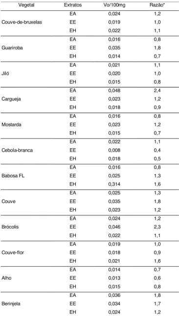 Tabela 2 , verifica-se que os índices foram similares para couve-flor, inferior para couve-de-bruxelas e superior para brócolis.