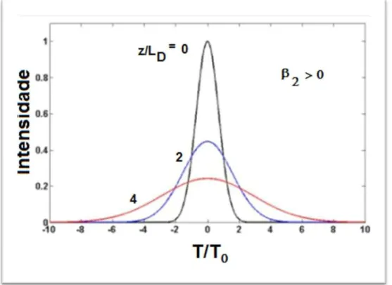 Figura 3.1  -  Pulso Gaussiano propagante para uma valor de  2   &gt;  0.  L D   = 0  corresponde  a  posição  inicial do pulso de entrada [85]