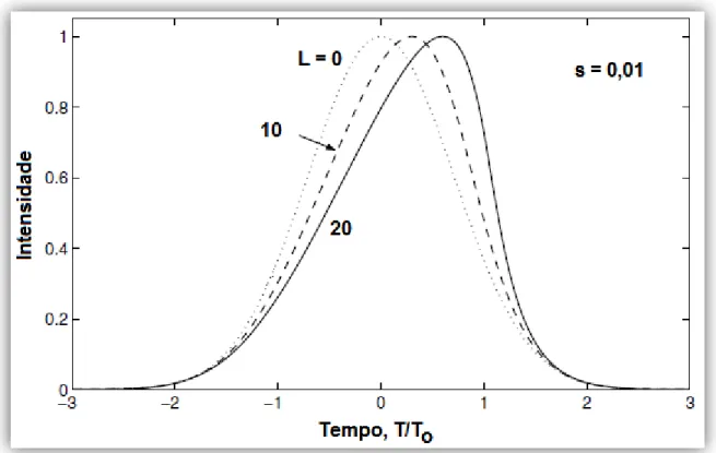 Figura 3.4 - Auto inclinação em um pulso Gaussiano. L = 0 corresponde a posição inicial do pulso de  entrada [82]