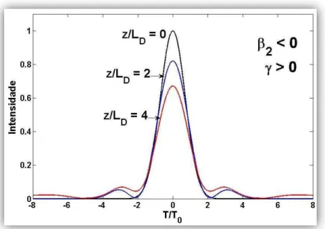 Figura  4.1  -  Pulso  Gaussiano  propagando  por  uma  distância  L  =  2L D   (linha  azul)  e  4L D   (linha  vermelha)  para uma valor de  2 ξ0 e  &gt;0