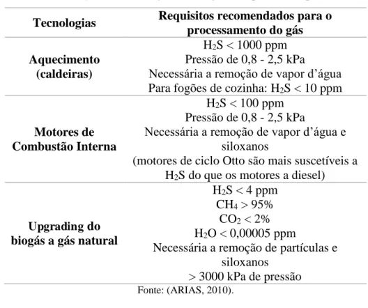 Tabela 1 – Utilização de tecnologias de biogás e requisitos de processamento  Tecnologias  Requisitos recomendados para o 