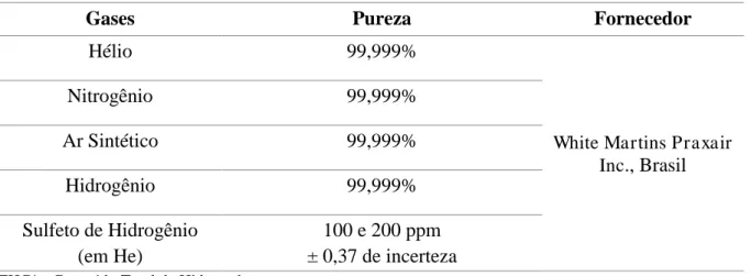 Tabela 6 – Características dos gases utilizados 
