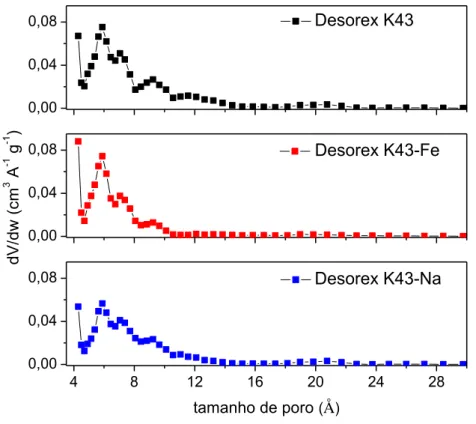 Figura 6 – Distribuição de tamanho de poros para amostras de carbonos ativados obtida a  partir de isotermas de N 2  a -196,15 °C e com o uso da NLDFT 