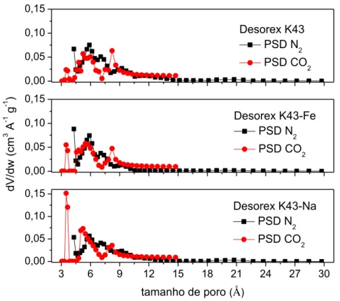 Figura 9  –  Comparação da distribuição de tamanho de poros obtidas por N 2  a -196,15 °C e  CO 2  a 0 °C com o uso da NLDFT  0,000,050,100,15 0,000,050,100,15 3 6 9 12 15 18 21 24 27 300,000,050,100,15Desorex K43 PSD N2 PSD CO2dV/dw (cm3  A-1 g-1)Desorex 