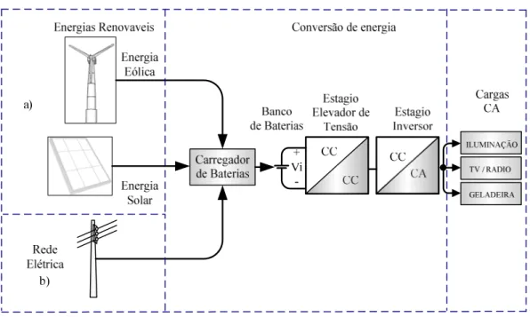 Figura 1.2 – Aplicação de um conversor CC-CA a um sistema autônomo  