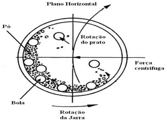 Figura 3: Representação esquemática do movimento das bolas e da mistura de pós moinho planetário.
