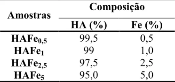 Tabela 2: Percentagem em massa de HA e Fe utilizadas na Reação de Calcinação a 900ºC/5h
