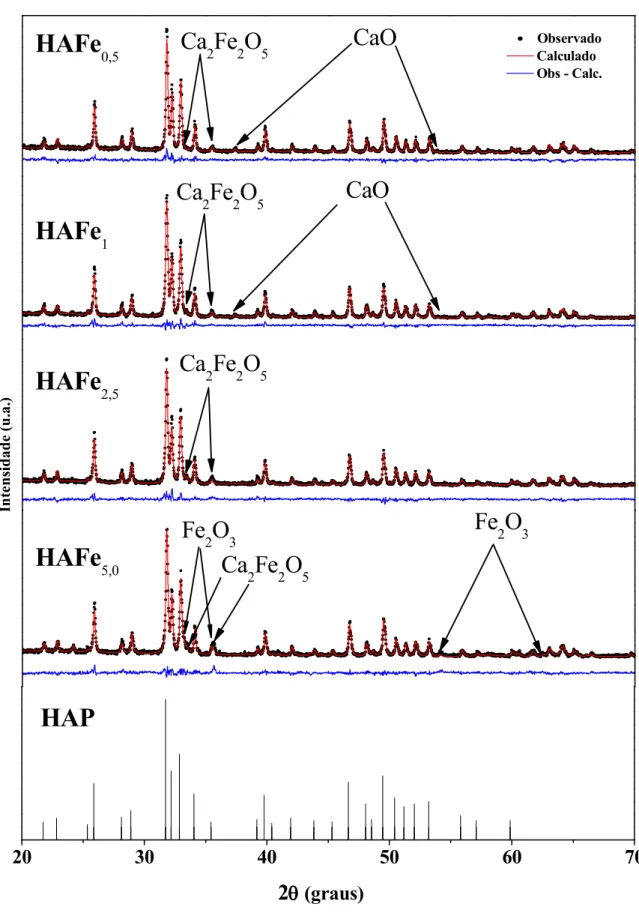 Figura 5: Padrão de difração dos pós nanocristalinos de HAFe calcinados a 900ºC/5h.
