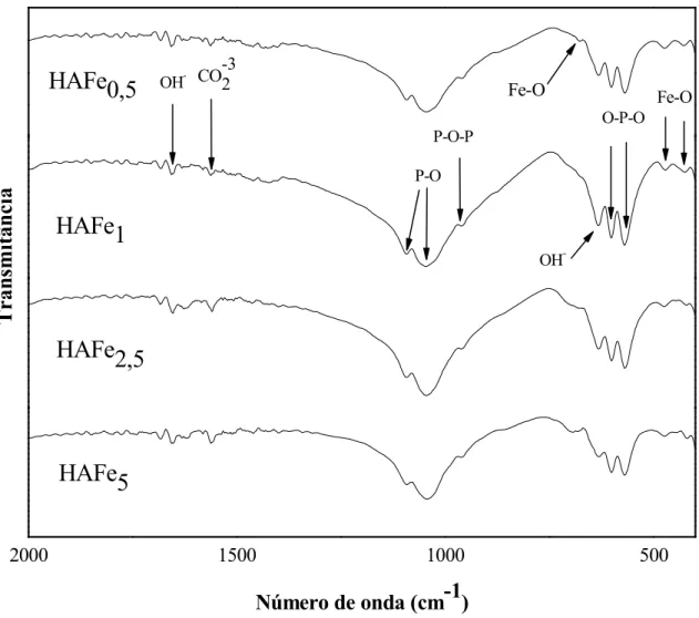 Figura 9: Espectro na região do Infravermelho dos produtos HAFe obtidos na reação de calcinação a 900ºC/5h.