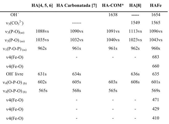 Tabela 4: Modos vibracionais dos espectros na região do Infravermelho obtidas para as amostras HAFe.