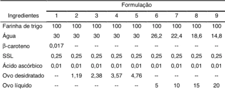 TABELA 1. Formulações* das massas alimentícias