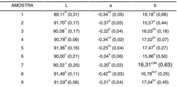 TABELA 6. Cor (L, a, b) 1  das massas alimentícias secas