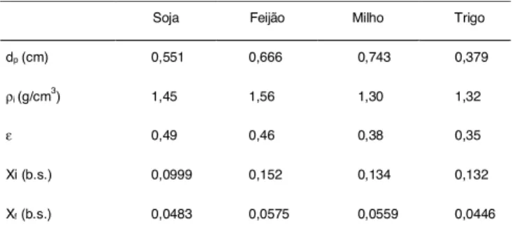 Tabela 1 . Tanto o diâmetro médio dos grãos (d p ) como a