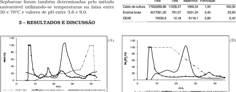 FIGURA 1. Cromatogramas obtidos para (A) DEAE Sepharose e (B) FENIL Sepharose