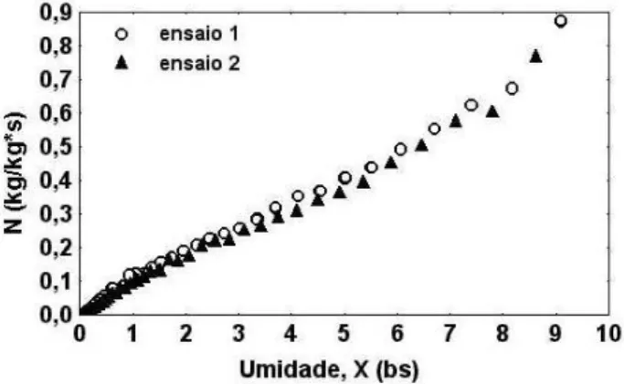 FIGURA 3. Curvas das taxas de secagem em função da umi- umi-dade.