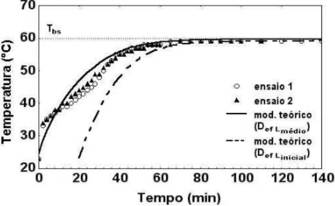 FIGURA 6. Curvas da massas específicas aparente e do só- só-lido das amostras de cebola em função da umidade.