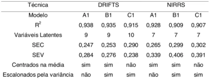 TABELA 3. Resultados da modelagem empregando os es- es-pectros DRIFTS e NIRRS para o teor de proteína.