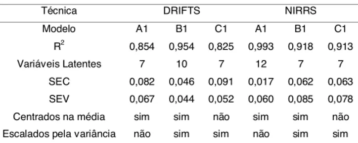 TABELA 6. Resultados da modelagem empregando os es- es-pectros DRIFTS e NIRRS para o teor de cinza.