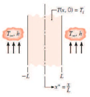 Figura 10. Sistema unidimensional com temperatura inicial uniforme sujeita a condições  súbitas de convecção da parede plana