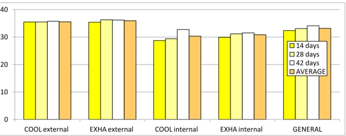 Graphic  1.  Temperatures  (ºC)  average  obtained  in  Brazil  as  the  ages  of  the  poultry  and  the  area  of  the  aviaries