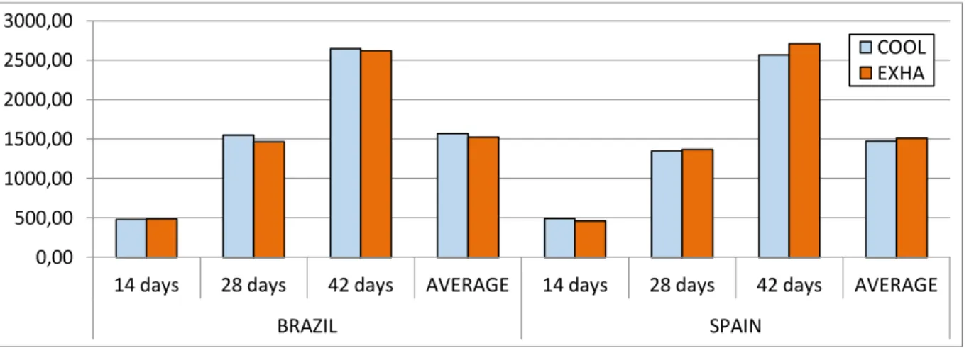Table 5.  Live weight (grams) average (X), by  age and side of the chicken  farms  in  Brazil  and  Spain