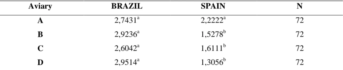 Graphic 6. Pododermatitis Scores by aviary by country. 