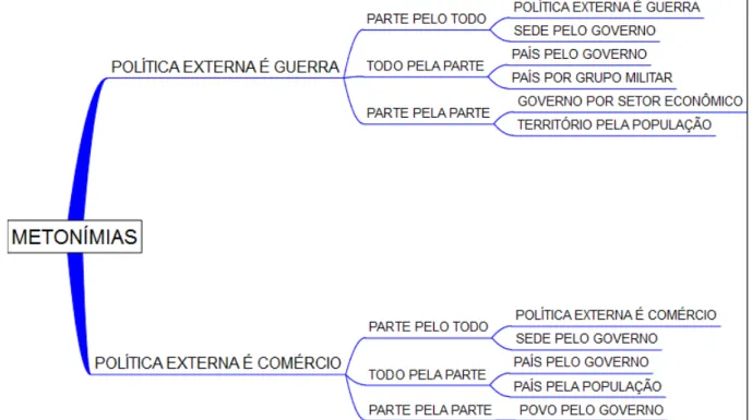 Figura 8: Rede de  metonímias relacionadas às metáforas   POLÍTICA  EXTERNA  É  GUERRA   e  POLÍTICA  EXTERNA  É  COMÉRCIO .