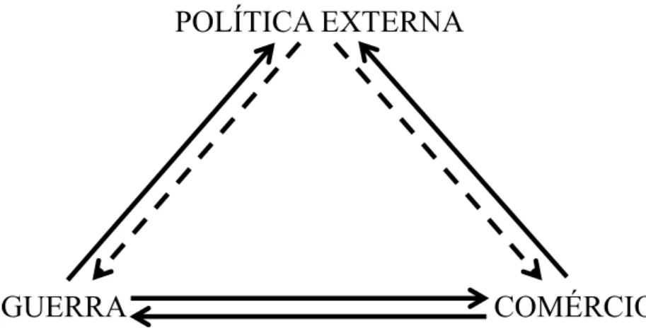 Figura 9: Interação metáfora - metonímia entre os domínios  POLÍTICA EXTERNA ,  GUERRA  e  COMÉRCIO .