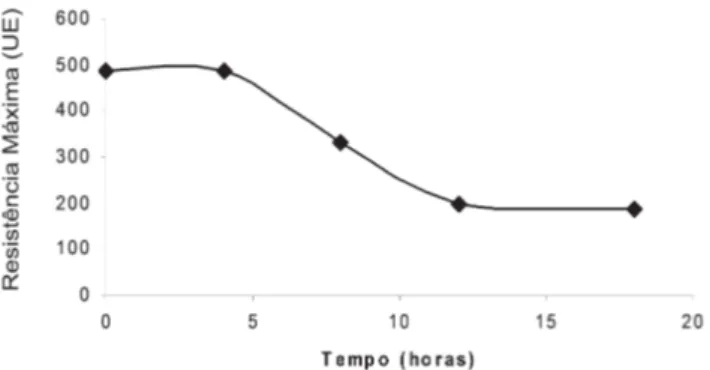 FIGURA 3. Efeito do tempo de fermentação no parâmetro