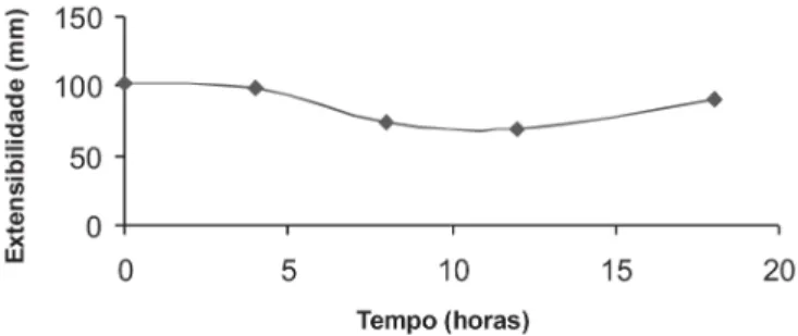 FIGURA 4. Efeito do tempo de fermentação no parâmetro