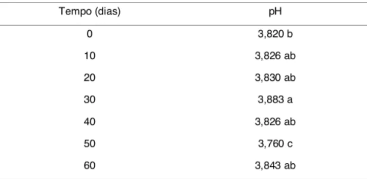 TABELA 1. Valores médios do pH da polpa de acerola em pó, durante o armazenamento