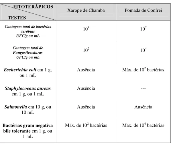 Tabela  02:  Valores  de  Referência  microbiológicos  para  Xarope  de  Chambá  5%  e  Pomada de Confrei 5% 