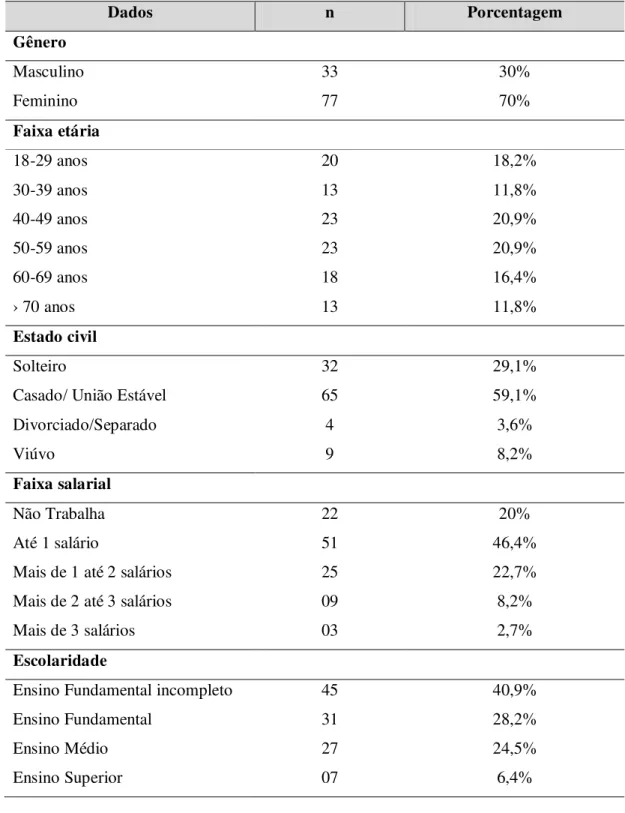 Tabela 6: Dados sócio-demográficos, hábitos sociais e condições de saúde dos usuários  do Xarope de Chambá 5% entrevistados no CSEM – CE (janeiro/2014 a junho/2014)