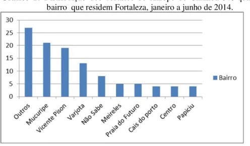 Gráfico  1:  Distribuição  dos  usuários  de  Xarope  de  Chambá  5%  quanto  ao  bairro  que residem Fortaleza, janeiro a junho de 2014