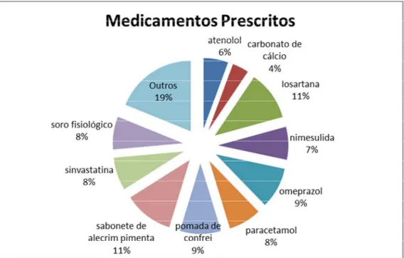 Gráfico 3: Medicamentos presentes nas receitas médicas do Xarope de Chambá  5%. Fortaleza, janeiro a junho de 2014