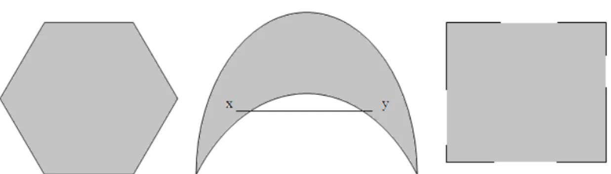 Figura 2.2 – Alguns conjuntos convexos e não convexos. À  esquerda: um hexágono, que inclui seus  limites (convexo) No centro: O conjunto na forma de uma “lua” não é convexo, pois o segmento de reta  entre os pontos x e y não está contido totalmente no con