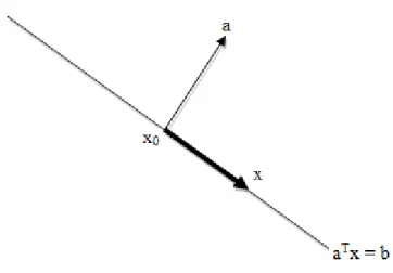 Figura 2.5 – Hiperplano no  ℜ 2 ,  com vetor normal a e um ponto x 0  no hiperplano. Para qualquer ponto x  no hiperplano, x – x 0  (seta em negrito) é ortogonal ao vetor normal a