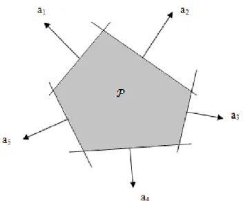 Figura 2.8 – O poliedro P é a intersecção dos cinco semiespaços, com os vetores normais a 1 ,..., a 5 