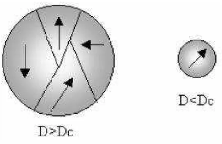 Figura 2: Exemplo de uma part´ıcula esf´erica multi-dom´ınio (D &gt; D c ) e mono-dom´ınio (D &lt; D c ), onde D ´e o diˆametro do material e D c ´e o diˆametro cr´ıtico