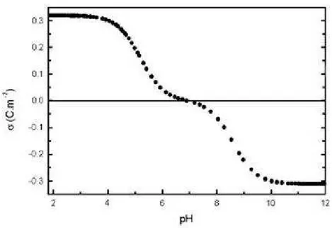 Figura 3: Densidade de carga superficial em fun¸c˜ao do pH do meio para nanopart´ıculas coloidais de ferritas de cobalto
