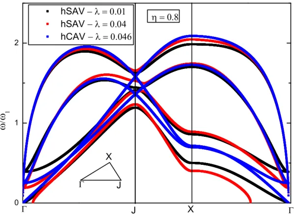 Figura 9: Rela¸c˜ao de dispers˜ao das fases V (hSAV) e V I (hCAV) ao longo das dire¸c˜oes de alta simetria da primeira zona de Brillouin, para η = 0.8 e diferentes valores de λ, como indicado na legenda