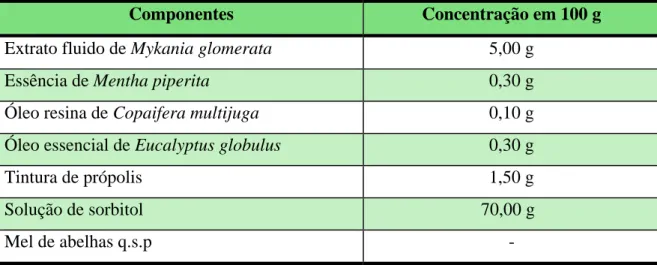 Tabela 2: Composição do produto Calmatoss ®