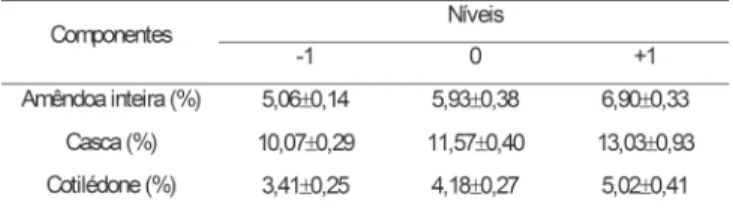 TABELA 1. Valores das umidades das amêndoas de cupua- cupua-çu e seus componentes correspondentes a cada nível do planejamento experimental.