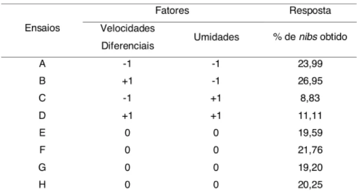 TABELA 2. Percentuais dos componentes das amêndoas de cupuaçu, fermentadas e secas, nos lotes F1, F2 e F3.