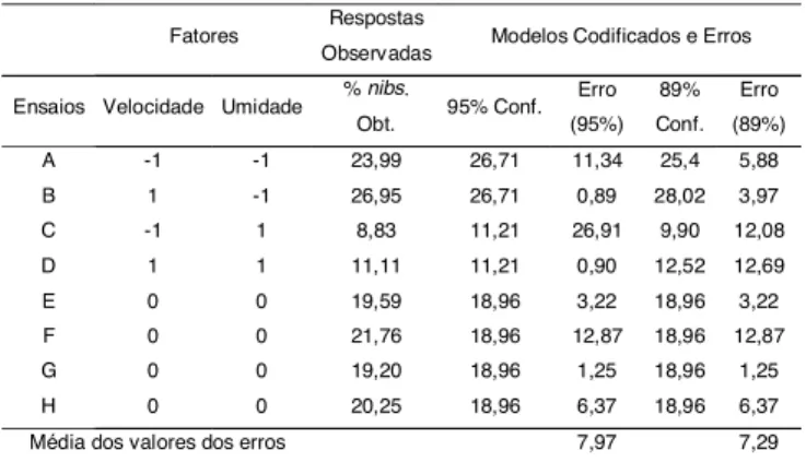 TABELA 6. Percentual de diferença entre os valores obser- obser-vados e os valores preditos.