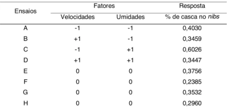 TABELA 9. Análise dos efeitos sobre os percentuais de cas- cas-cas nos nibs.